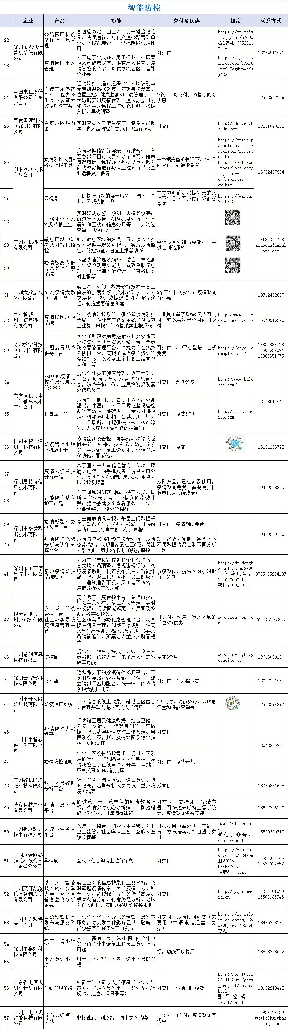 广东省大数据、人工智能企业助力抗疫复工产品资源信息