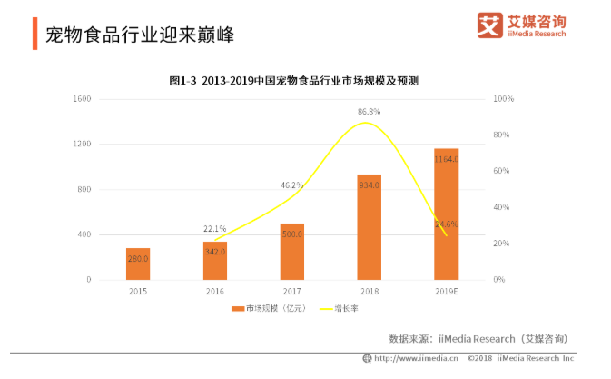 寵物食品行業(yè)前景