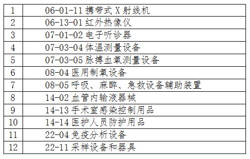 广东省第二类医疗器械应急产品目录