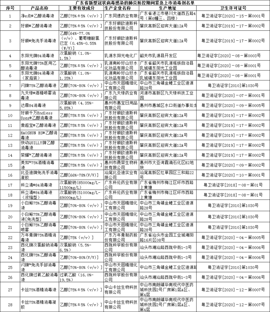 广东省紧急上市消毒剂28款 广州企业未上榜